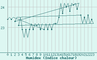 Courbe de l'humidex pour Platform F3-fb-1 Sea