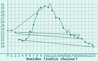 Courbe de l'humidex pour Genve (Sw)