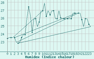 Courbe de l'humidex pour Trabzon