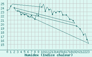 Courbe de l'humidex pour Nuernberg