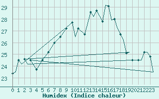 Courbe de l'humidex pour Ibiza (Esp)