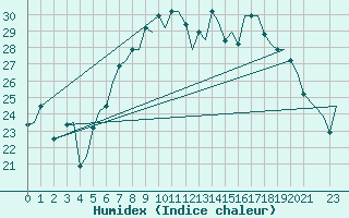 Courbe de l'humidex pour Torino / Caselle