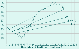 Courbe de l'humidex pour Madrid / Barajas (Esp)