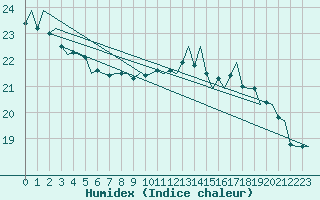 Courbe de l'humidex pour Platform Awg-1 Sea