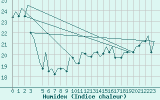 Courbe de l'humidex pour Tanger Aerodrome