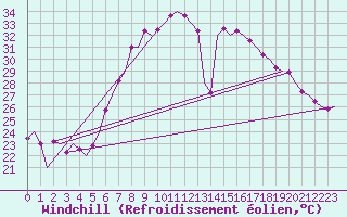 Courbe du refroidissement olien pour Wien / Schwechat-Flughafen