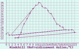 Courbe du refroidissement olien pour Adana / Sakirpasa