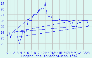 Courbe de tempratures pour Palermo / Punta Raisi