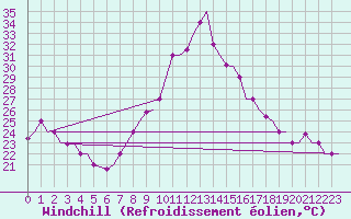 Courbe du refroidissement olien pour Oujda