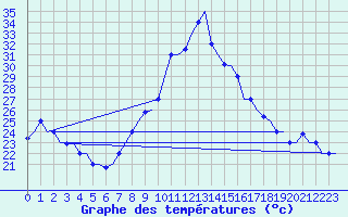 Courbe de tempratures pour Oujda