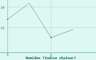 Courbe de l'humidex pour Trabzon