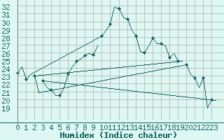 Courbe de l'humidex pour Graz-Thalerhof-Flughafen