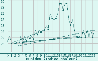 Courbe de l'humidex pour San Sebastian (Esp)