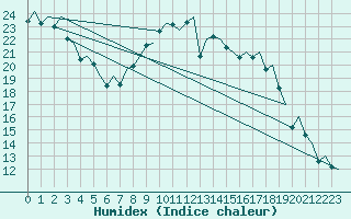 Courbe de l'humidex pour Madrid / Barajas (Esp)