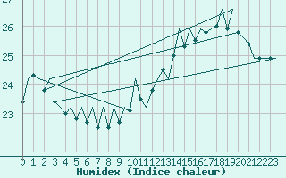 Courbe de l'humidex pour Platform F16-a Sea