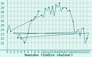 Courbe de l'humidex pour Huesca (Esp)