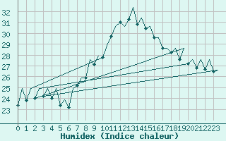 Courbe de l'humidex pour Bilbao (Esp)