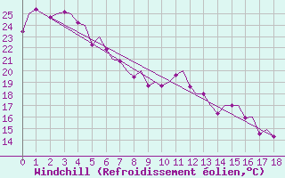 Courbe du refroidissement olien pour La Tontouta Nlle-Caledonie
