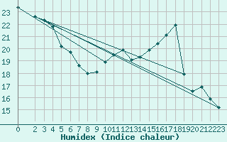 Courbe de l'humidex pour Charleroi (Be)