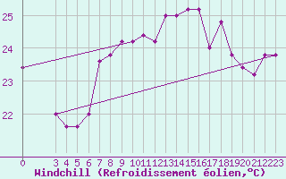 Courbe du refroidissement olien pour Capri
