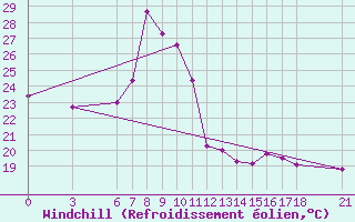 Courbe du refroidissement olien pour Adiyaman