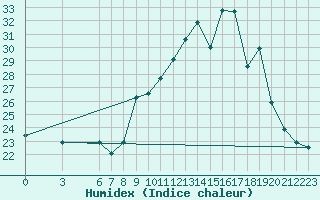 Courbe de l'humidex pour Morn de la Frontera