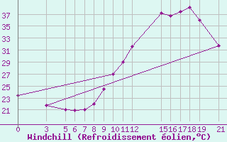 Courbe du refroidissement olien pour Diourbel