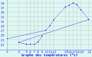 Courbe de tempratures pour Diourbel