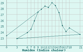 Courbe de l'humidex pour Ayvalik