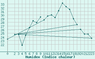 Courbe de l'humidex pour Monte Scuro