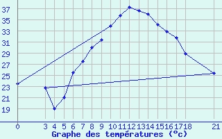 Courbe de tempratures pour Aydin