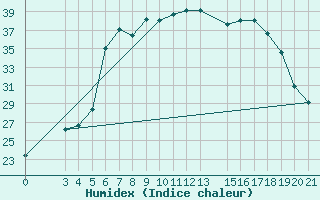 Courbe de l'humidex pour Bar