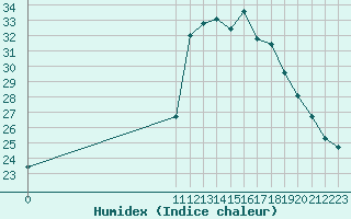 Courbe de l'humidex pour Agde (34)