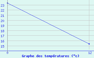 Courbe de tempratures pour Sao Lourenco