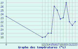 Courbe de tempratures pour La Esperanza