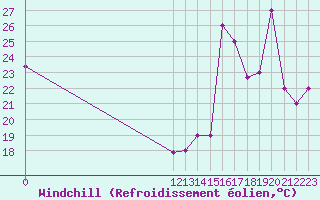 Courbe du refroidissement olien pour La Esperanza