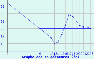 Courbe de tempratures pour Ituzaingo