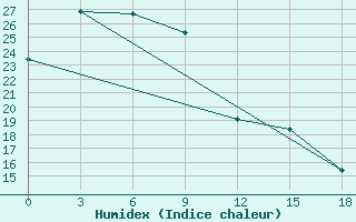 Courbe de l'humidex pour Ryongyon