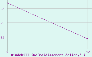 Courbe du refroidissement olien pour Jacarepagua