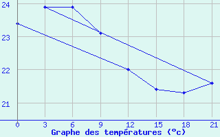 Courbe de tempratures pour Chengshantou