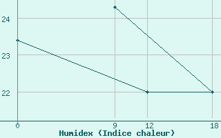 Courbe de l'humidex pour Sallum Plateau