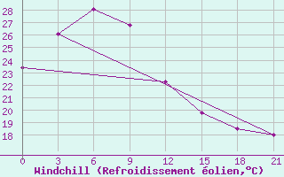 Courbe du refroidissement olien pour Wonsan