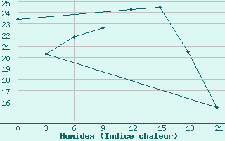 Courbe de l'humidex pour Pinsk