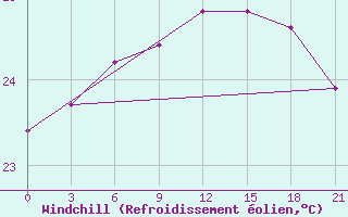 Courbe du refroidissement olien pour Arzew