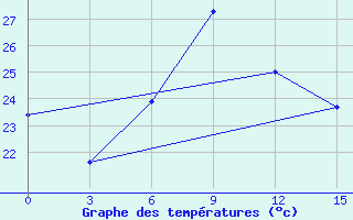 Courbe de tempratures pour Milos