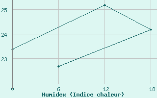 Courbe de l'humidex pour Kenitra