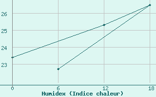 Courbe de l'humidex pour Kenitra