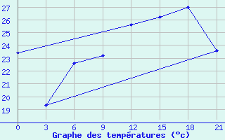 Courbe de tempratures pour Aburdees