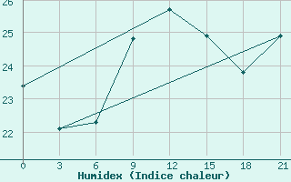 Courbe de l'humidex pour Santander (Esp)