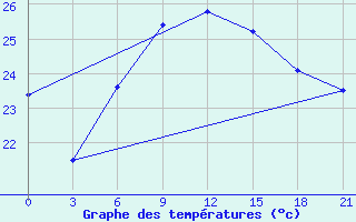 Courbe de tempratures pour Levitha